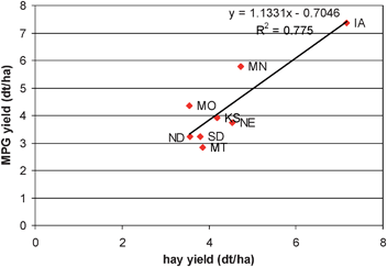 State-average MPG yield vs. hay yield in selected states.