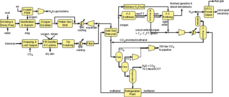 Assumed process configuration for co-production of FTL fuels and electricity from coal plus biomass with capture and storage of byproduct CO2. If CO2 storage were not pursued, the plant design would be essentially identical to the one shown here, except that the two CO2 compressors in this diagram would not be used and these pure streams of CO2 would simply be vented.