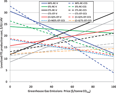 FTL production costs with GHG emission price. [Assumed electricity sale price is $ 60/MWh (US average generation revenue in 2007) + GHG charge at 2007 US grid-average GHG emissions rate of 636 kg CO2eq/MWh)].