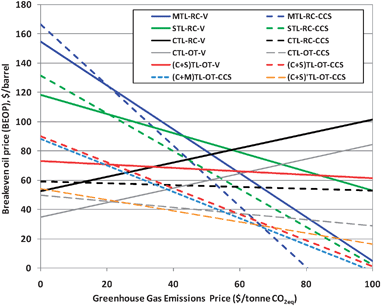 FTL breakeven oil price estimates corresponding to production cost estimates shown in Fig. 6.