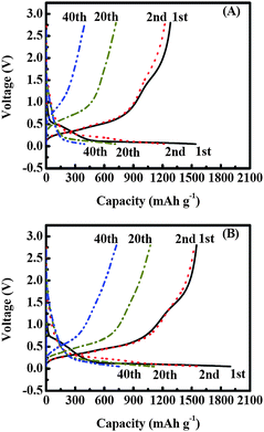 Charge-discharge curves of (A) Si/CNFs (100/0), and (B) Si/CNFs (85/15) at a constant current density of 50 mA g−1.