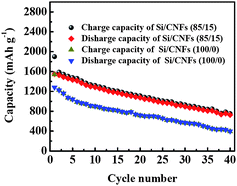 Cycling performance of Si/CNFs (100/0) and Si/CNFs (85/15) at a constant current density of 50 mA g−1.
