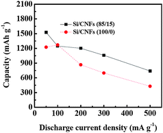Reversible capacity vs. current density (rate capability) of Si/CNFs (100/0) and Si/CNFs (85/15) at different current densities.