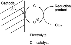 Schematic representation of the catalyzed electrochemical reduction of CO2.