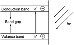 Illustration of the band-gap formation in semiconductors arising from light.160,163