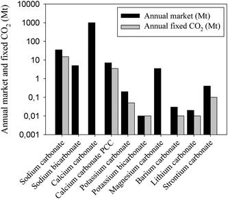 The annual market volume and fixed CO2 in megatons. Note the logarithmic scale on the y-axis. For the minerals where part of the annual market stems from mining the materials in their mineral form, the annual fixation of CO2 is smaller.