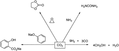 Industrial syntheses with CO2.8