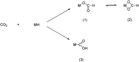 CO2 initial reaction with metal hydrides can proceed in two ways.