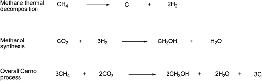 The overall Carnol process consists of two steps: methane thermal decomposition and methanol synthesis.
