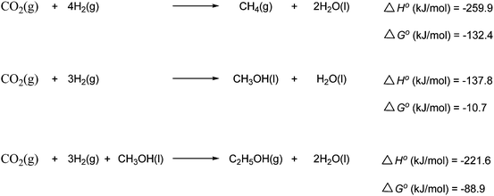 Hydrogenations of CO2 to produce methane, methanol and ethanol.