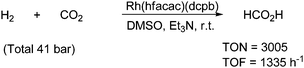 Formation of formic acid by hydrogenation of CO2 under rhodium catalysis.