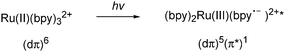 An electron is promoted from a metal-based dπ to a low lying π* level on the polypyridyl ligand.