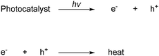 Generation of electron–hole pairs by light absorption and the recombination of the pair. (hv is the photon energy, e− represents a conduction band electron, and h+ a hole in the valance band).