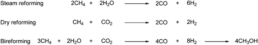 Bireforming involves a 3 : 2 : 1 ratio of CH4/H2O/CO2.