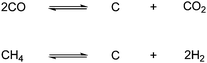 Formation of carbon from the Boudouard reaction and by cracking of methane.