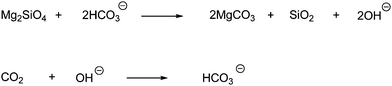 Mineral carbonation performed in a NaHCO3/NaCl solution.