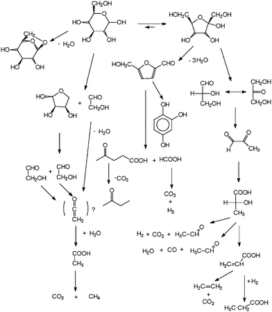 Known reaction pathways of hydrothermal biomass gasification with primary intermediates.2