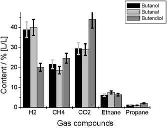 Gas composition after gasification of butanol, butanal, and butendiol.