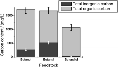Total inorganic carbon content and total organic carbon content in the aqueous product phase after conversion of 1-butanol, 1-butanal and cis-butendiol.