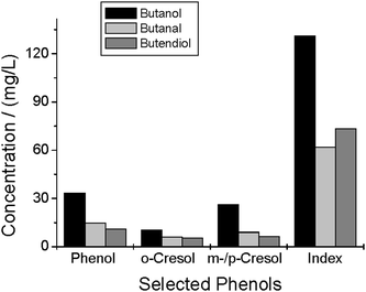 Concentrations of phenol, o-cresol, m-/p-cresol and the phenol index in the product mixture.