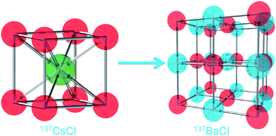 Depiction of chemical transmutation of 137Cs to 137Ba via β- decay in CsCl (spacegroup: Pm3̄m, no. 221), resulting in the radioparagenetic formation of rock salt BaCl (spacegroup: Fm3̄m, no. 225). Red atoms denote Cl, green Cs and blue Ba.