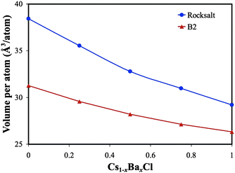 The volume decrease of CsCl as a function of Ba concentration. The structural variation in both the CsCl B2 structure (red curve) and the rock salt structure (blue curve) are shown.