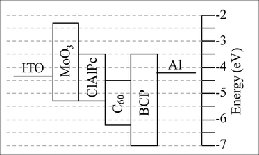 Electronic energy level diagram for the OPV devices ITO/MoO3/ClAlPc/C60/BCP/Al.