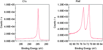XPS spectra of the C1s and Pt4f of the as-prepared Pt NF/PSS-CNT composites deposited on a clean silicon wafer.
