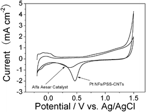 Cyclic voltammogram of the Pt NF/CNT and commercial catalysts (Alfa Aesar). Measurements were performed in 0.5 M H2SO4 saturated by nitrogen. Scan rate: 20 mV s−1.