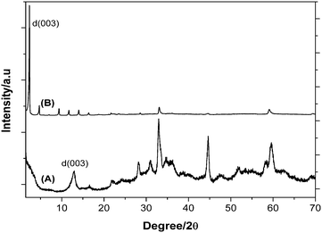XRD diffractograms of HT(ZnTi) (A) and HT(ZnTi/DS) (B).