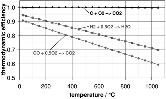 Thermodynamic efficiency as function of temperature for different reactions; triangles: carbon oxidation; squares: hydrogen oxidation; circles: carbon monoxide oxidation.