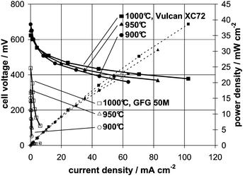 Current voltage curves for Vulcan XC72 (filled symbols) and GFG 50M (open symbols) on a non-porous anode; dashed lines represent power densities.