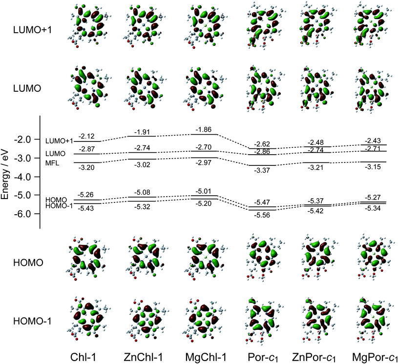 Molecular orbitals of HOMO − 1, HOMO, LUMO, and LUMO + 1, and their energy levels for (M)Chl-1 and (M)Por-c1 having 2H, Zn and Mg at the central position.