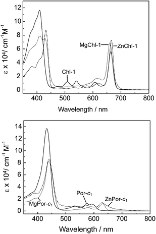 Absorption spectra of (M)Chl-1 (upper) and (M)Por-c1 (lower) having 2H, Zn and Mg at the central position in ethanol.