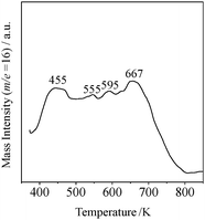 NH3-TPD (m/z 16) spectrum for HTaWO6 nanosheets.