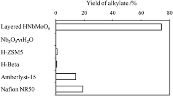 Yield of benzyltoluene for Friedel–Crafts alkylation over layered HNbMoO6. Reaction conditions: toluene (100 mmol), benzyl alcohol (10 mmol), catalyst (0.2 g), 353 K, 4 h.