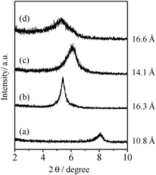 XRD patterns of HNbMoO6: (a) dehydrated, (b) after immersion in benzyl alcohol for 30 min, (c) after reaction of anisole, (d) during Friedel–Crafts alkylation.