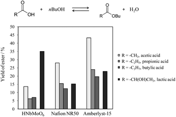 The results of esterification of carboxylic acids (acetic, propionic, butyric) and lactic acid with n-butanol over HNbMoO6, Amberlyst-15 and Nafion NR50. Reaction condition: carboxylic acid (0.05 mol), n-butanol (0.25 mol), catalyst (0.1 g), 343 K, 5 h.