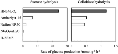 Hydrolysis of disaccharides (sucrose and cellobiose) over solid acid catalysts. Sucrose hydrolysis: sucrose (2.92 mmol), H2O (20 mL), catalyst (0.2 g), 353 K. Cellobiose hydrolysis: cellobiose (2.92 mmol), H2O (10 mL), 373 K.