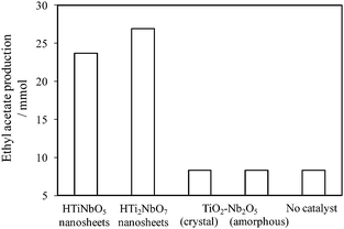 Production of ethyl acetate on titanium niobate nanosheets and Ti–Nb mixed oxides (343 K, catalyst: 0.2 g, acetic acid: 0.10 mol, ethanol: 0.10 mol, reaction time: 6 h).