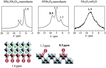 
              1H MAS NMR spectra for HSr2Nb3O10 nanosheets, HNb3O8 nanosheets and niobic acid.