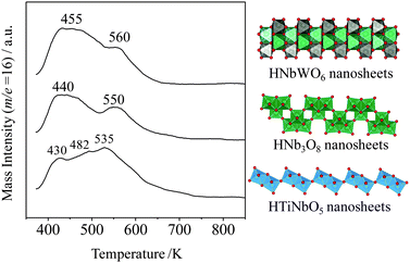 NH3-TPD (m/z 16) spectra for HTiNbO5, HNb3O8, and HNbWO6 nanosheets.