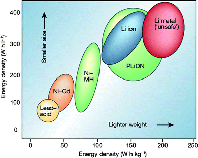 Comparison of the different battery technologies in terms of volumetric and gravimetric energy density. It is clear that for a given energy storage, lithium ion batteries are lighter and smaller. In addition, the lithium ion batteries are more environmental benign.29