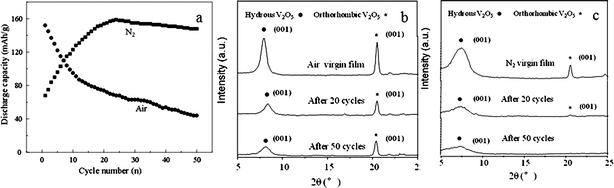 (a) The Li-ion intercalation discharge capacity of V2O5 films annealed in air and N2 at 300 °C for 3 h as a function of cyclic number. The measurements were carried out in a potential window between 0.6 and −1.4 V vs. Ag/AgCl as the reference electrode at a current density of 600 mA g−1; X-ray diffraction patterns of V2O5 films annealed in (b) air and (c) nitrogen before and after 20 and 50 cycles of lithium ion intercalation and de-intercalation measurements.204