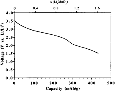 Variation of electrode potential with lithium ion content upon insertion into the oxide at a current density of 20 μA cm−2.215