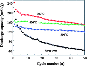 Li+-ion intercalation discharge capacity of amorphous as-grown TiO2 nanotube arrays and anatase TiO2 nanotube arrays annealed at 300, 400, and 500 °C in nitrogen for 3 h as a function of cyclic number. The measurements were carried out in a potential window between −0.6 and −2.1 V vs. Ag/AgCl as a reference electrode at a current density of 320 mAg−1.210