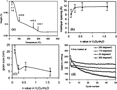 (a) TGA curve for V2O5·nH2O xerogels, (b) dependence of interlayer spacing on the n value in V2O5·nH2O, (c) dependence of grain size on the n value in V2O5·nH2O and (d) cycling performance at a current density of 100 μA cm−2 for V2O5·nH2O films obtained at 25, 110, 250 and 300 °C. The voltage ranges from 0.4 to −1.6 V vs. Ag/Ag+.205