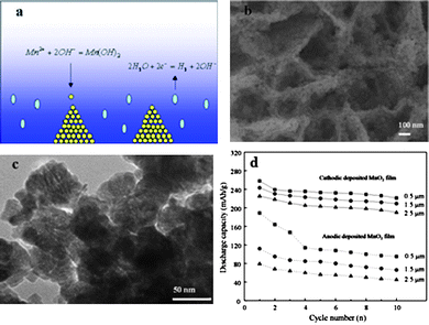 (a) Scheme showing the proposed growth mechanisms of hierarchically structured manganese hydroxide nanowall arrays on cathodes due to the increased pH value resulting from water electrolysis (blue area stands for high pH): precipitation of manganese hydroxide nanoparticles from the electrolyte accompanied with the release of hydrogen gas bubbles from the cathode surface, (b) SEM image of the hierarchically structured nanowall arrays reflecting the structure proposed in the growth mechanism scheme, (c) TEM image of stacked nanoparticles in a nanowall with voids (pores) and (d) comparison of discharge capacities of anodic deposited manganese dioxide and cathodic deposited manganese dioxide in the first 10 cycles. The measurements were carried out between 0.4 V and −1.4 V vs. Ag/AgCl at a current density of 30 mA g−1.249