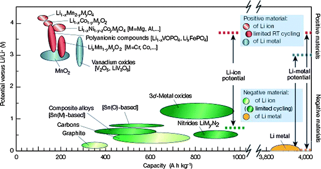 Voltage vs. capacity for positive and negative electrode materials presently used for under serious consideration for the next generation of rechargeable Li-based cells.29