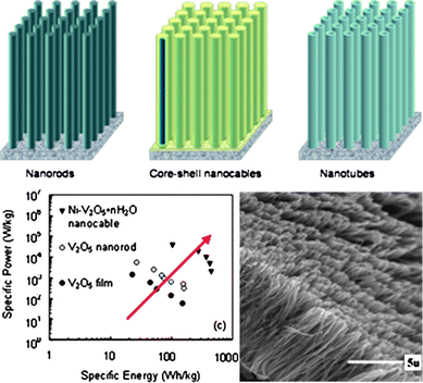 Schemes of nanorod, nanotube and nanocable array electrodes for energy storage (top). SEM images of oxide nanorod arrays (bottom right) and comparison of specific energy and specific power of vanadium pentoxide electrodes in the form of film, nanorod arrays and nanocable arrays (bottom left).123